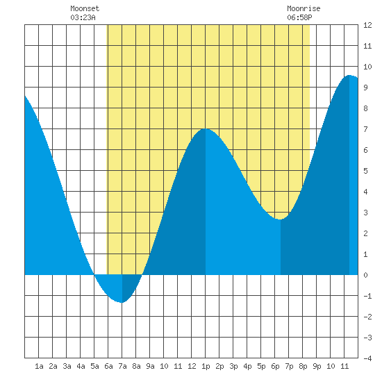 Coyote Creek, Tributary 1 tide chart for Monday, July 11, 2022