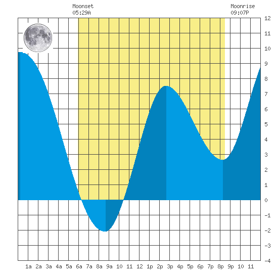 Coyote Creek, Tributary 1 tide chart for Wednesday, July 13, 2022