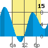 Coyote Creek, Tributary 1 tide chart for Friday, July 15, 2022
