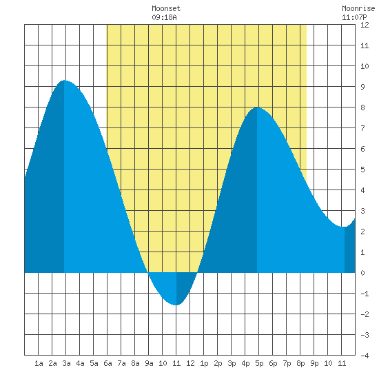 Coyote Creek, Tributary 1 tide chart for Saturday, July 16, 2022