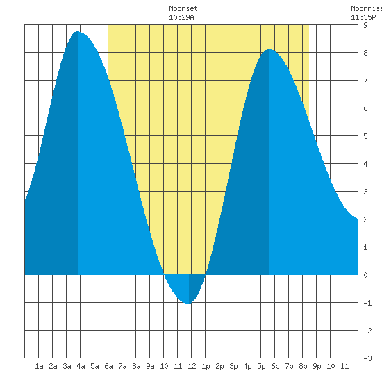 Coyote Creek, Tributary 1 tide chart for Sunday, July 17, 2022