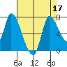 Coyote Creek, Tributary 1 tide chart for Sunday, July 17, 2022