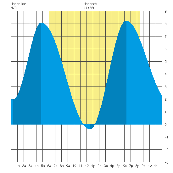 Coyote Creek, Tributary 1 tide chart for Monday, July 18, 2022