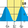 Coyote Creek, Tributary 1 tide chart for Monday, July 18, 2022