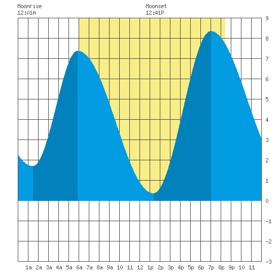 Coyote Creek, Tributary 1 tide chart for Tuesday, July 19, 2022
