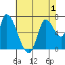 Coyote Creek, Tributary 1 tide chart for Friday, July 1, 2022