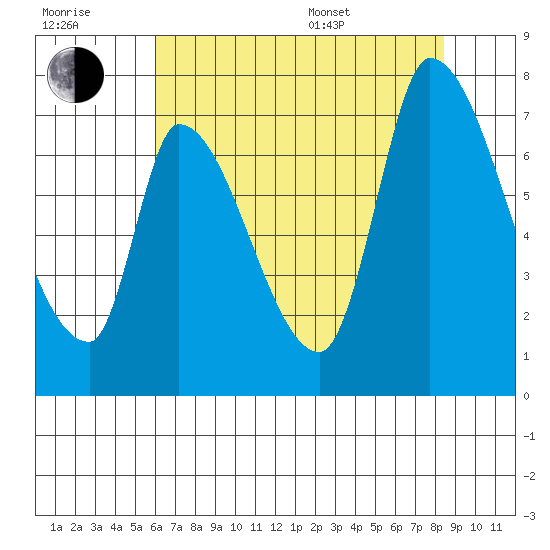 Coyote Creek, Tributary 1 tide chart for Wednesday, July 20, 2022