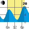 Coyote Creek, Tributary 1 tide chart for Wednesday, July 20, 2022