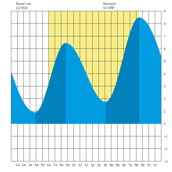 Coyote Creek, Tributary 1 tide chart for Thursday, July 21, 2022