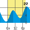 Coyote Creek, Tributary 1 tide chart for Friday, July 22, 2022