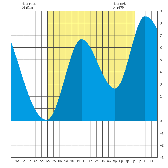 Coyote Creek, Tributary 1 tide chart for Saturday, July 23, 2022