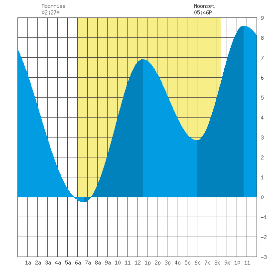 Coyote Creek, Tributary 1 tide chart for Sunday, July 24, 2022