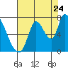 Coyote Creek, Tributary 1 tide chart for Sunday, July 24, 2022
