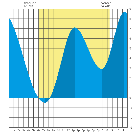 Coyote Creek, Tributary 1 tide chart for Monday, July 25, 2022