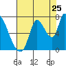 Coyote Creek, Tributary 1 tide chart for Monday, July 25, 2022