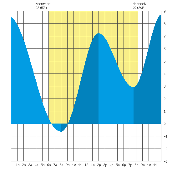 Coyote Creek, Tributary 1 tide chart for Tuesday, July 26, 2022