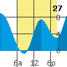 Coyote Creek, Tributary 1 tide chart for Wednesday, July 27, 2022