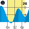 Coyote Creek, Tributary 1 tide chart for Thursday, July 28, 2022
