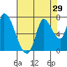 Coyote Creek, Tributary 1 tide chart for Friday, July 29, 2022