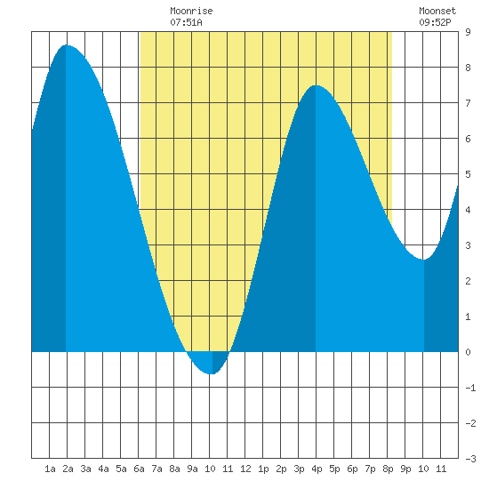 Coyote Creek, Tributary 1 tide chart for Saturday, July 30, 2022