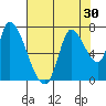 Coyote Creek, Tributary 1 tide chart for Saturday, July 30, 2022