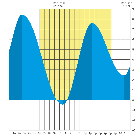 Coyote Creek, Tributary 1 tide chart for Sunday, July 31, 2022