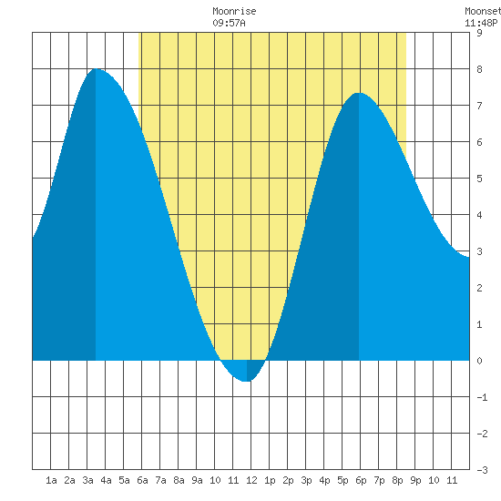 Coyote Creek, Tributary 1 tide chart for Sunday, July 3, 2022