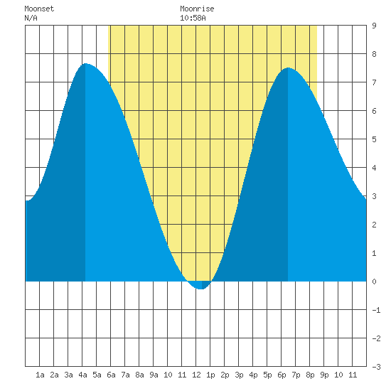Coyote Creek, Tributary 1 tide chart for Monday, July 4, 2022