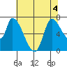 Coyote Creek, Tributary 1 tide chart for Monday, July 4, 2022