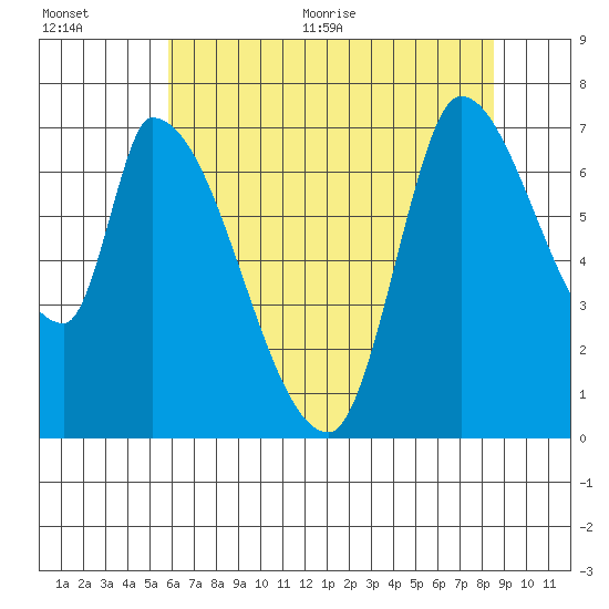 Coyote Creek, Tributary 1 tide chart for Tuesday, July 5, 2022