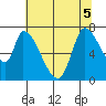 Coyote Creek, Tributary 1 tide chart for Tuesday, July 5, 2022