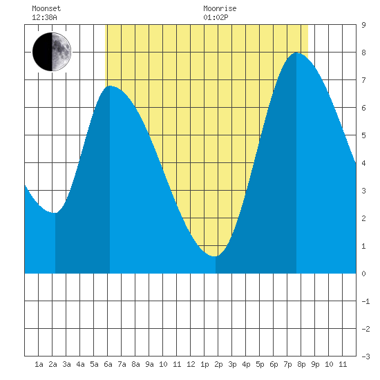 Coyote Creek, Tributary 1 tide chart for Wednesday, July 6, 2022