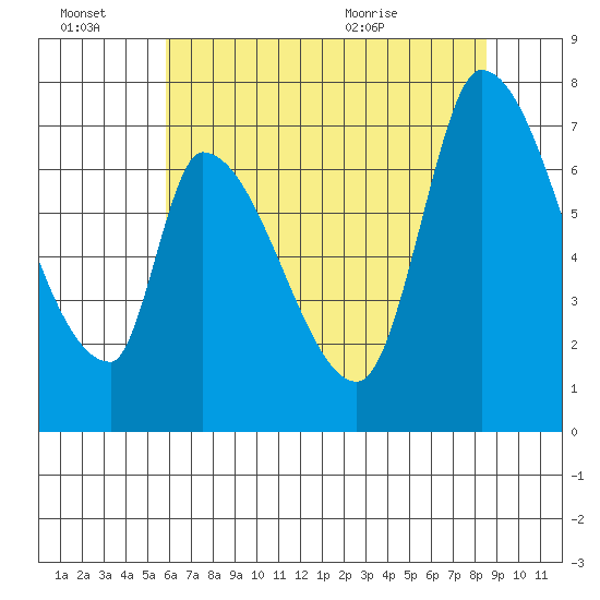Coyote Creek, Tributary 1 tide chart for Thursday, July 7, 2022