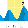 Coyote Creek, Tributary 1 tide chart for Thursday, July 7, 2022