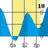 Coyote Creek, Tributary 1 tide chart for Wednesday, August 10, 2022