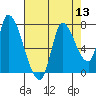 Coyote Creek, Tributary 1 tide chart for Saturday, August 13, 2022