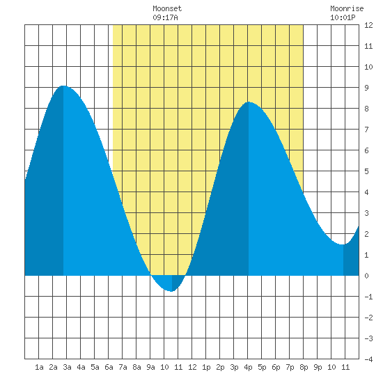 Coyote Creek, Tributary 1 tide chart for Sunday, August 14, 2022