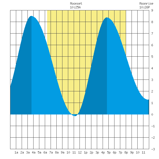 Coyote Creek, Tributary 1 tide chart for Monday, August 15, 2022