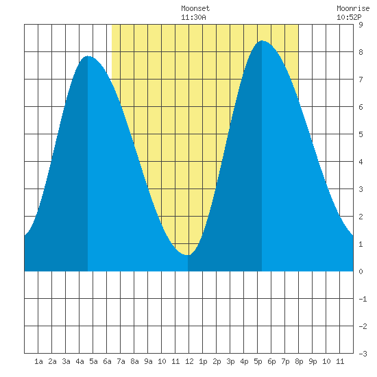 Coyote Creek, Tributary 1 tide chart for Tuesday, August 16, 2022