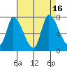 Coyote Creek, Tributary 1 tide chart for Tuesday, August 16, 2022