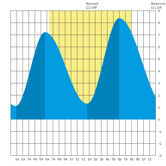 Coyote Creek, Tributary 1 tide chart for Wednesday, August 17, 2022