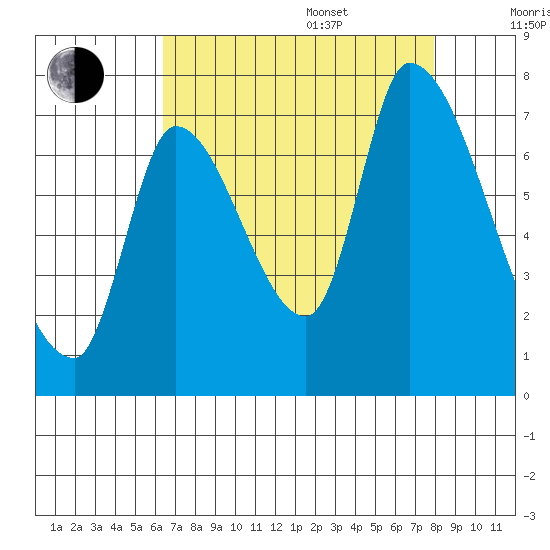 Coyote Creek, Tributary 1 tide chart for Thursday, August 18, 2022