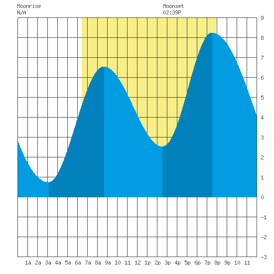Coyote Creek, Tributary 1 tide chart for Friday, August 19, 2022