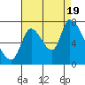 Coyote Creek, Tributary 1 tide chart for Friday, August 19, 2022