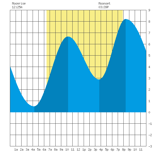 Coyote Creek, Tributary 1 tide chart for Saturday, August 20, 2022