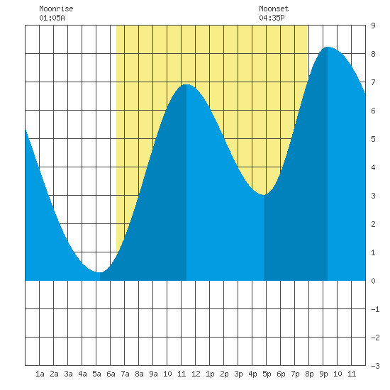 Coyote Creek, Tributary 1 tide chart for Sunday, August 21, 2022