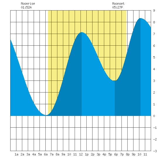 Coyote Creek, Tributary 1 tide chart for Monday, August 22, 2022