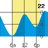 Coyote Creek, Tributary 1 tide chart for Monday, August 22, 2022
