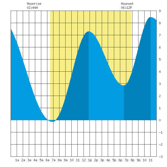 Coyote Creek, Tributary 1 tide chart for Tuesday, August 23, 2022