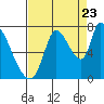 Coyote Creek, Tributary 1 tide chart for Tuesday, August 23, 2022